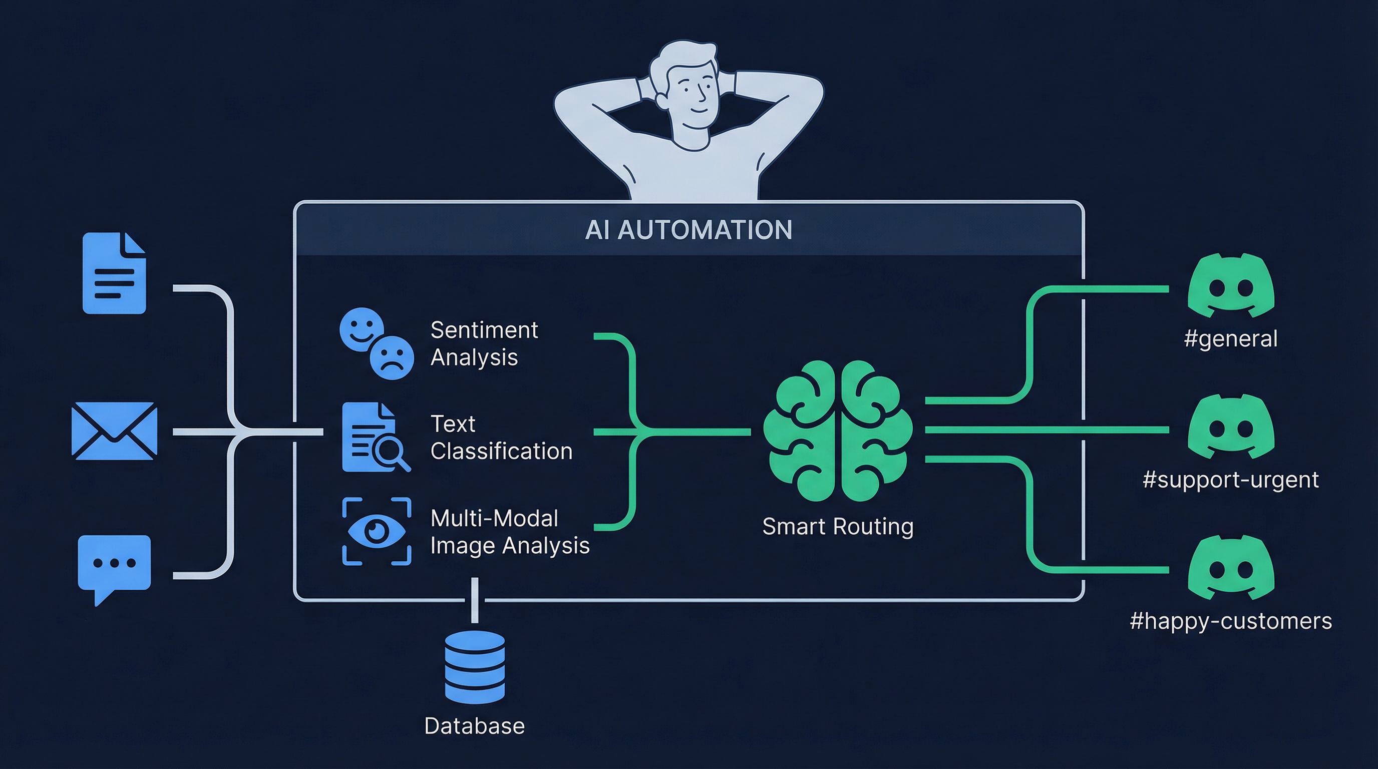 AI-Powered Customer Feedback Automation System