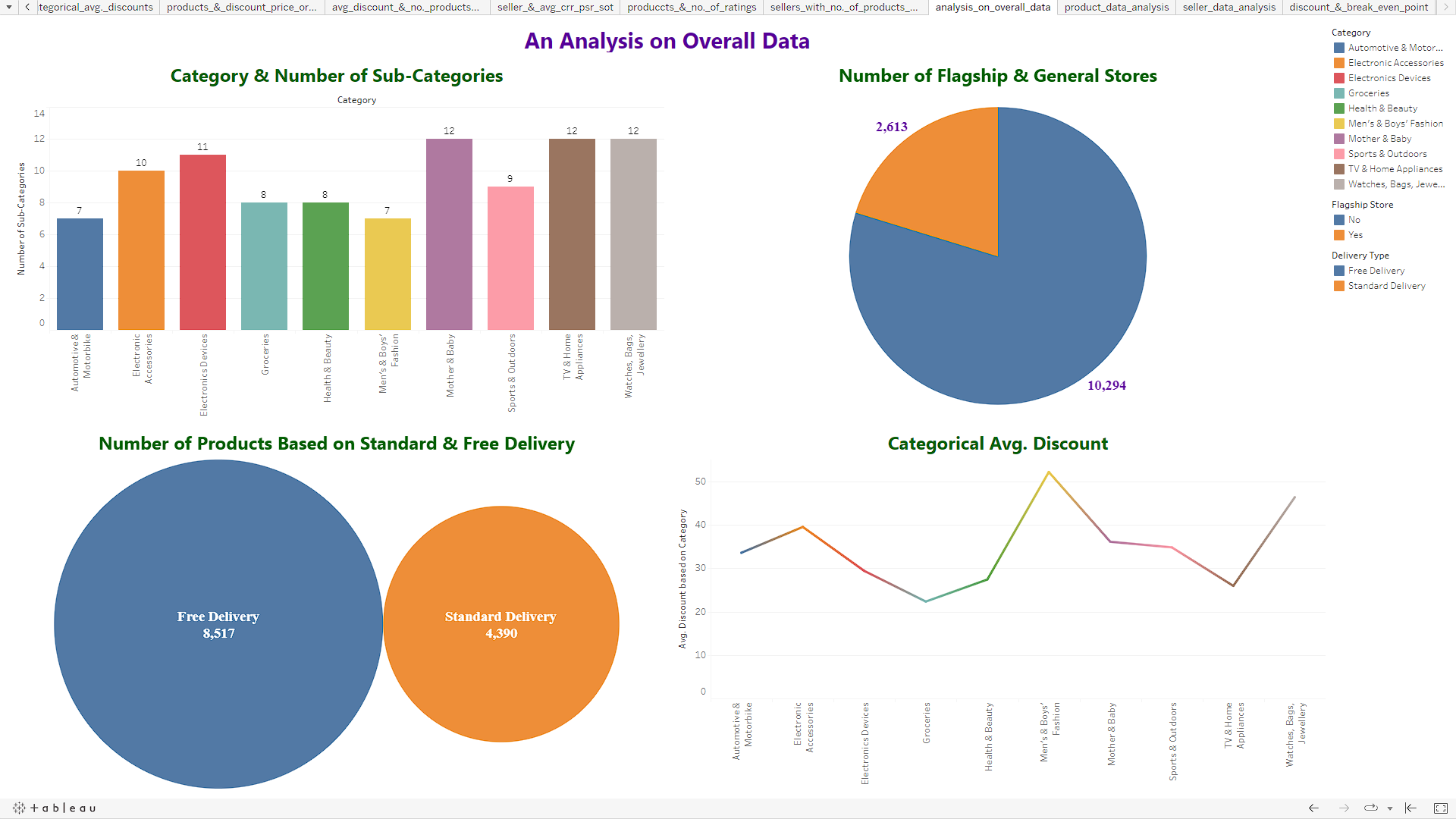 Daraz 11.11 Top Selling Product Data Analysis