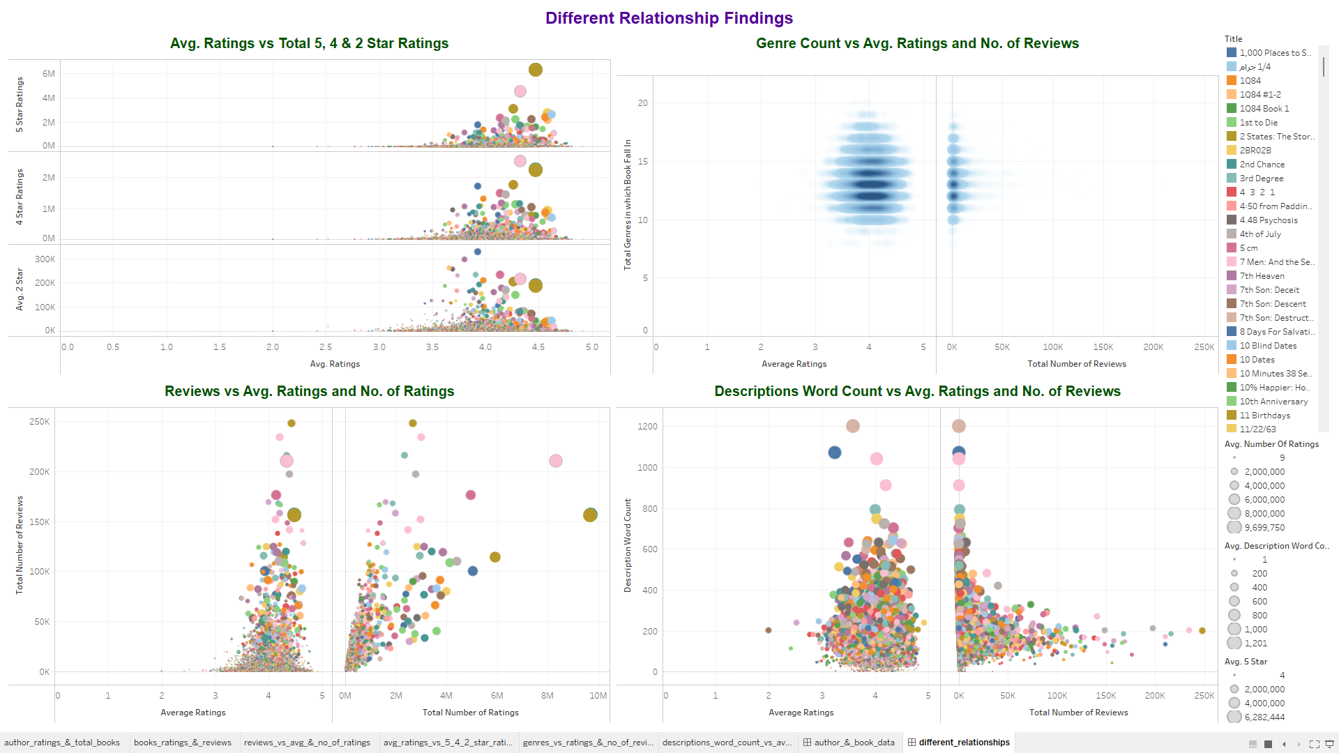 Goodreads Book Data Analysis